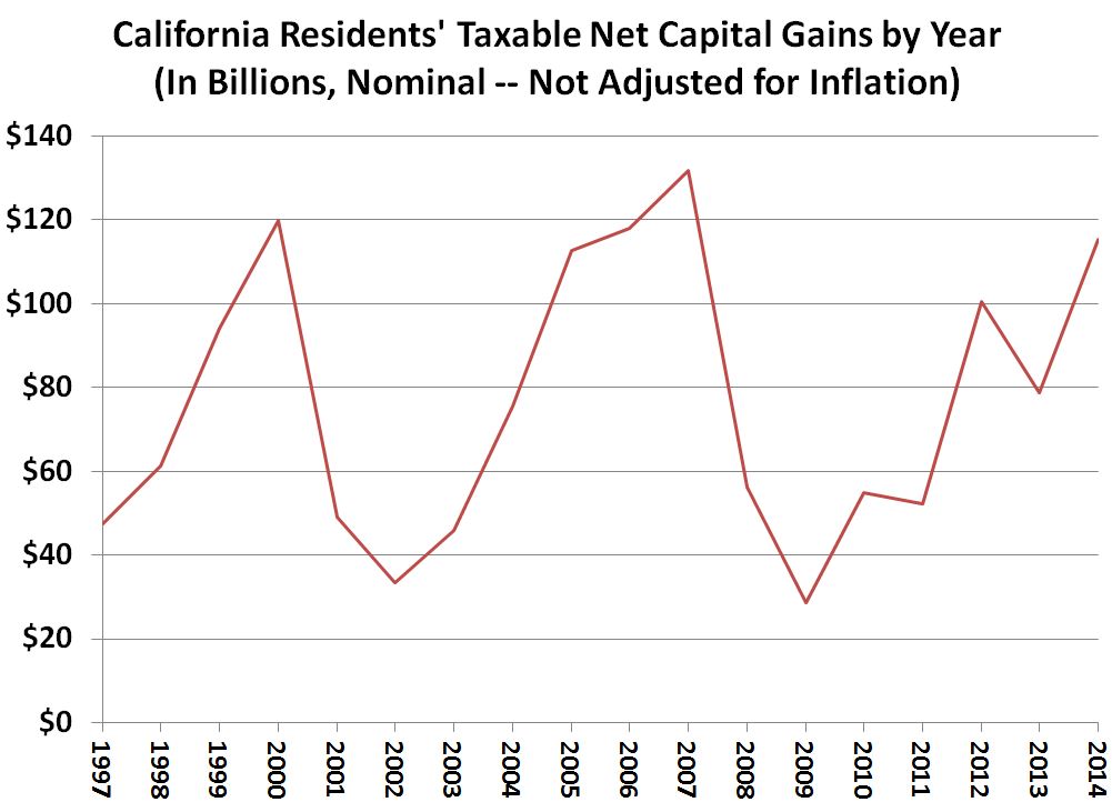 This figure shows the non-inflation-adjusted trend of taxable resident capital gains in California by calendar year since 1997.