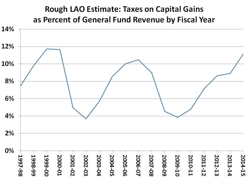 This figures displays a rough LAO estimate of capital gains-related income taxes as a share of the state General Fund by fiscal year since 1997-98.