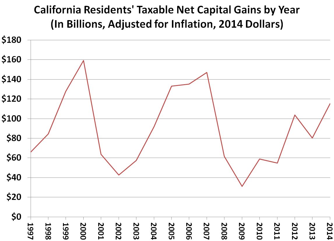This figure shows the inflation-adjusted trend of taxable resident capital gains in California by calendar year since 1997.