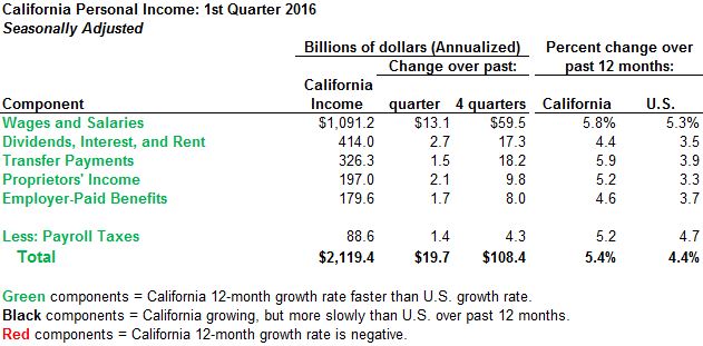 This table summarizes California personal income growth through the first quarter of 2016.