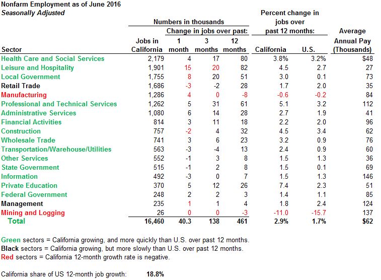 This table shows that California's job growth rate over the last 12 months has exceeded that of the nation as a whole in 14 of the 18 sectors we track regularly.