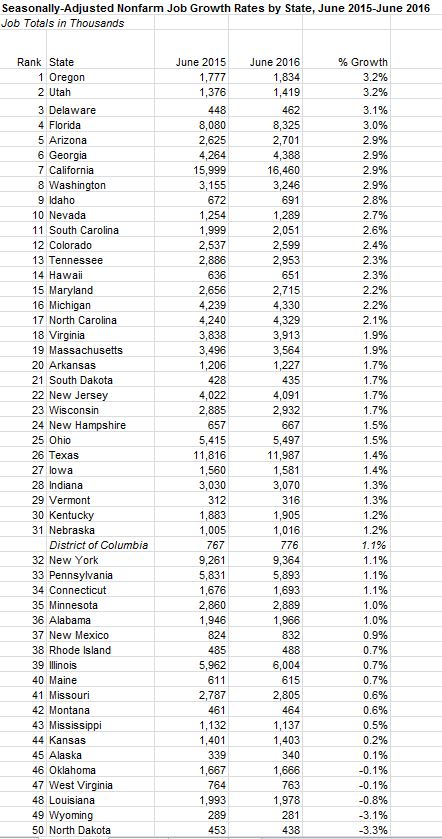 This figure shows that California's job growth rate over the past 12 months ranks 7th among the 50 states.