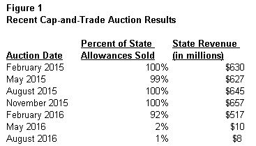 This figure summarizes recent cap-and-trade auction results.