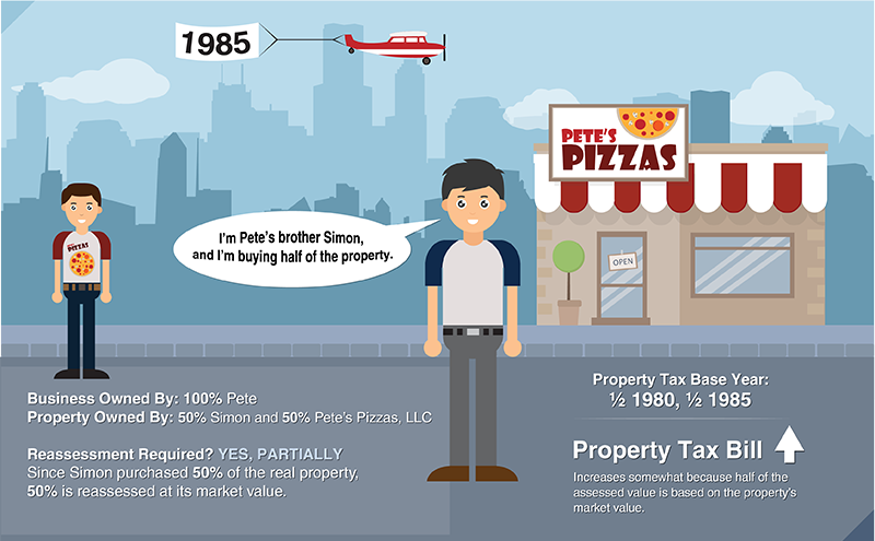 This infographic displays scenarios concerning property tax reassessments for businesses.