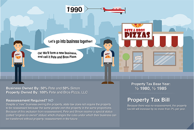 This infographic displays scenarios concerning property tax reassessments for businesses.