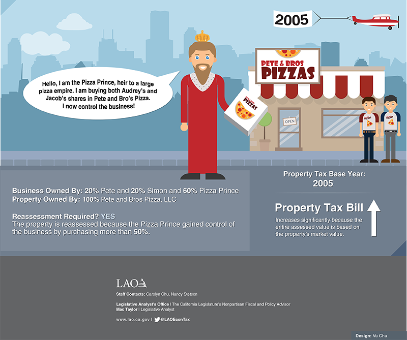 This infographic displays scenarios concerning property tax reassessments for businesses.