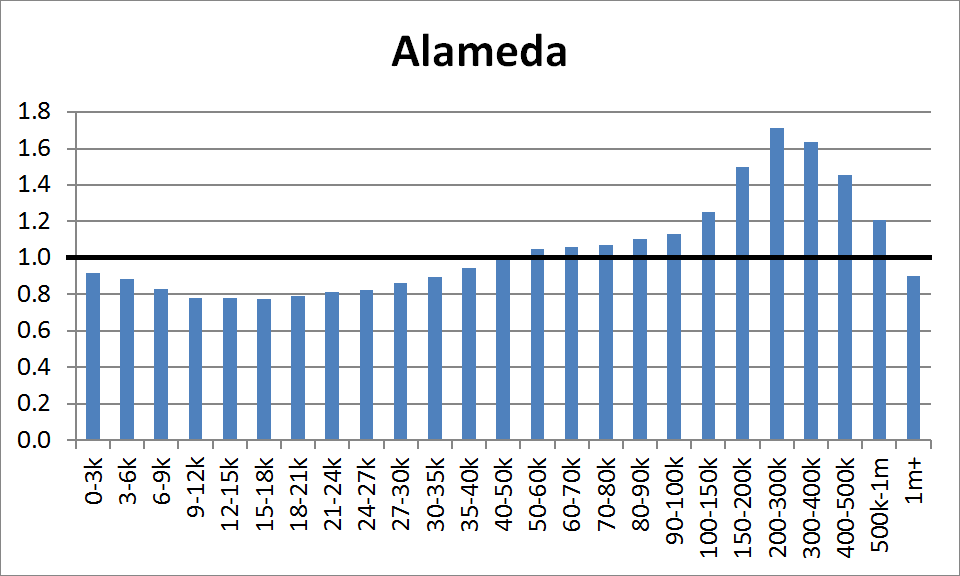 County Distribution: Alameda