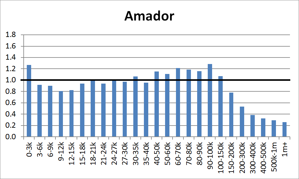 County Distribution: Amador