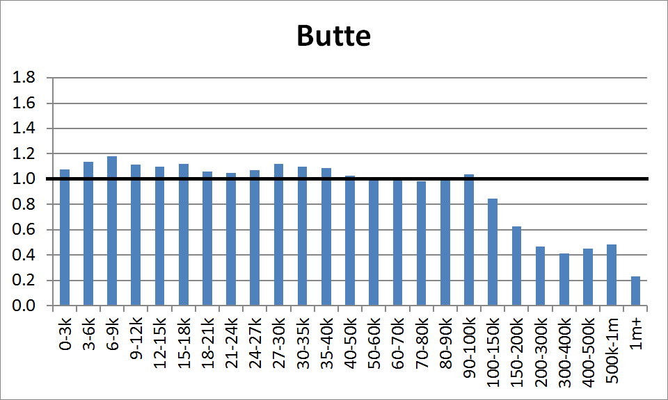 County Distribution: Butte