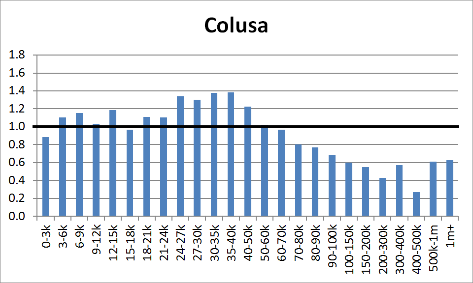 County Distribution: Colusa