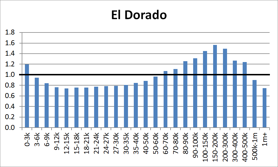 County Distribution: El Dorado