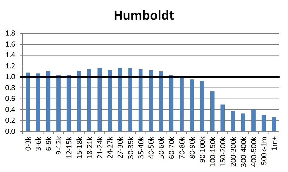 County Distribution: Humboldt