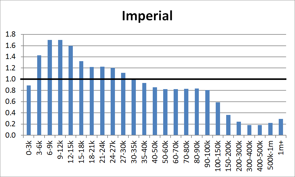 County Distribution: Imperial