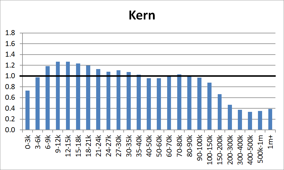 County Distribution: Kern