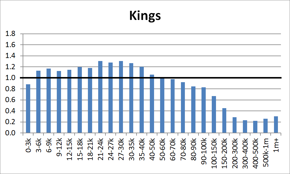 County Distribution: Kings