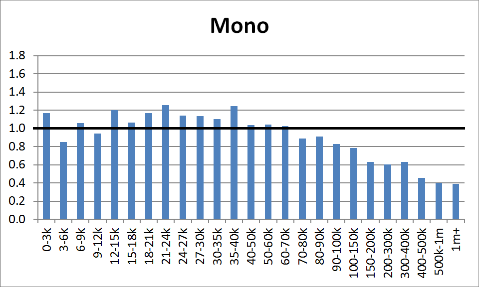 County Distribution: Mono