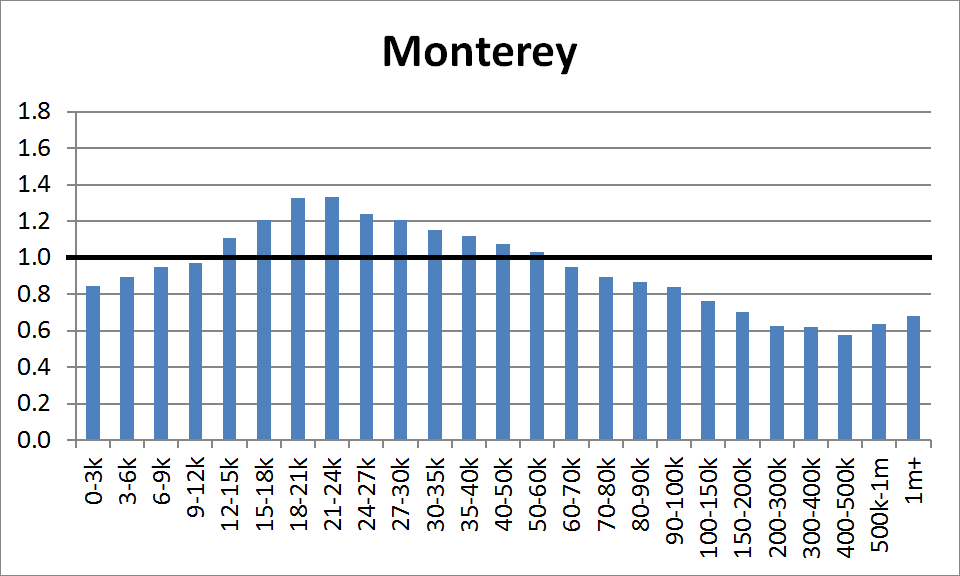 County Distribution: Monterey