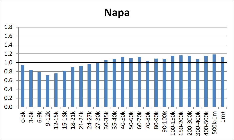 County Distribution: Napa