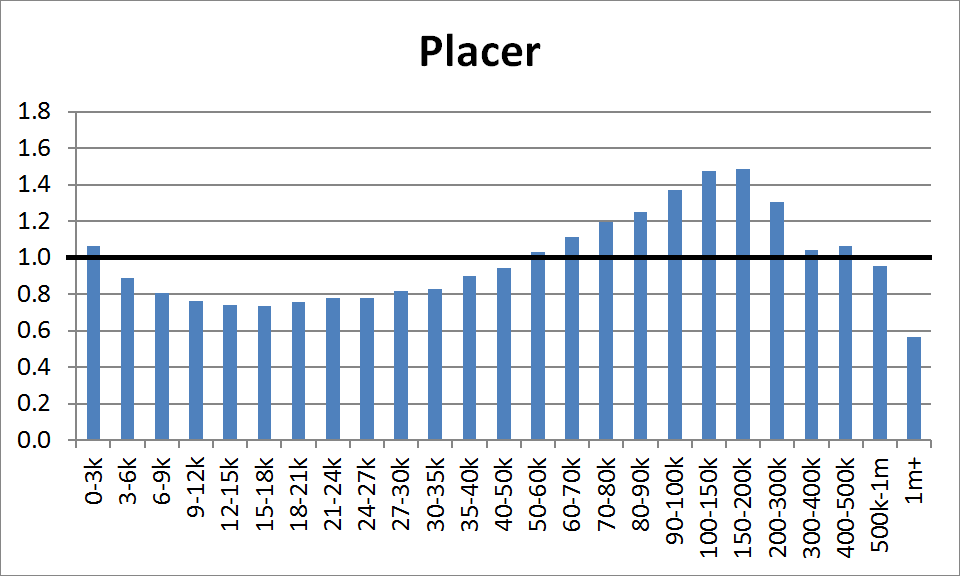 County Distribution: Placer