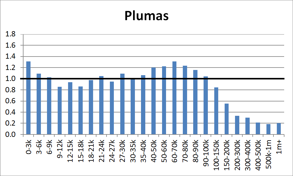 County Distribution: Plumas