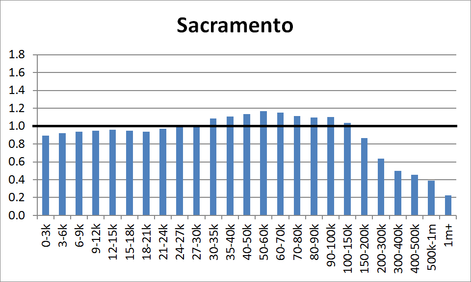 County Distribution: Sacramento