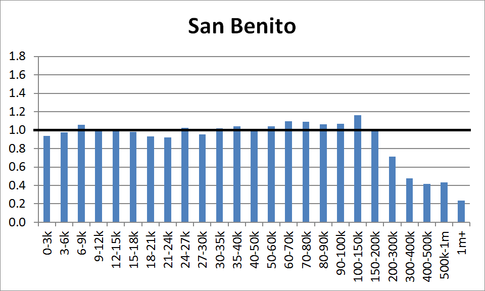 County Distribution: San Benito