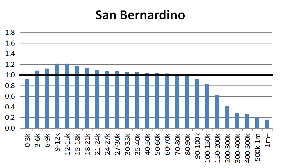 County Distribution: San Bernardino