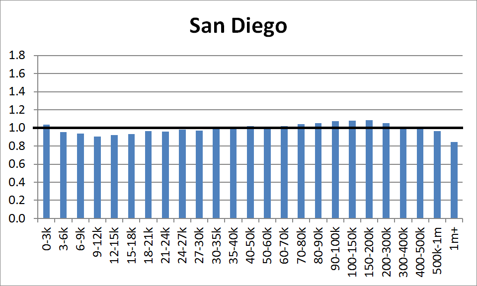 County Distribution: San Diego