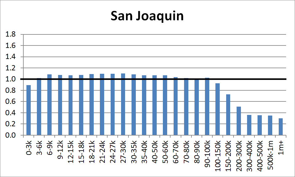 County Distribution: San Joaquin