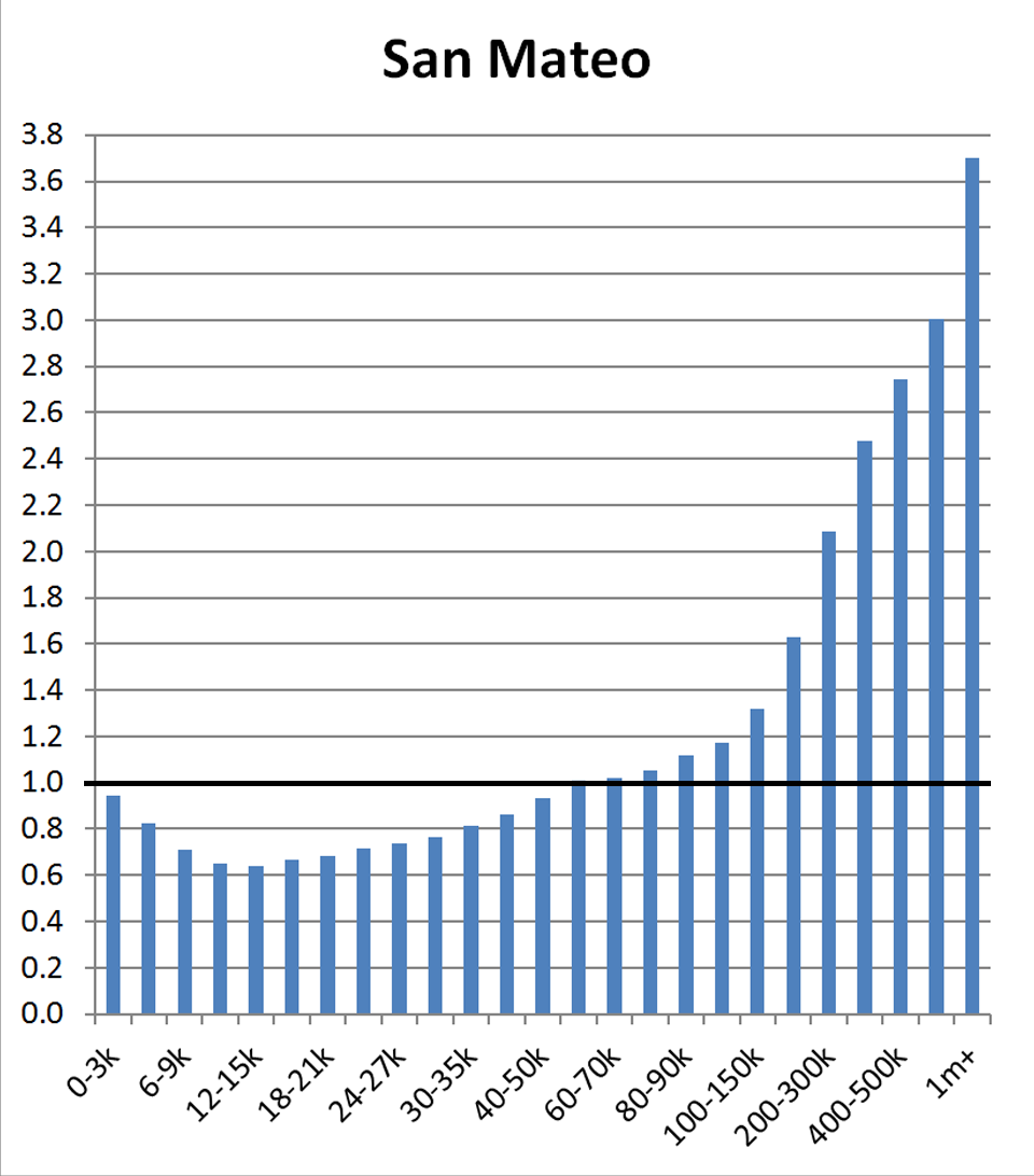 County Distribution: San Mateo