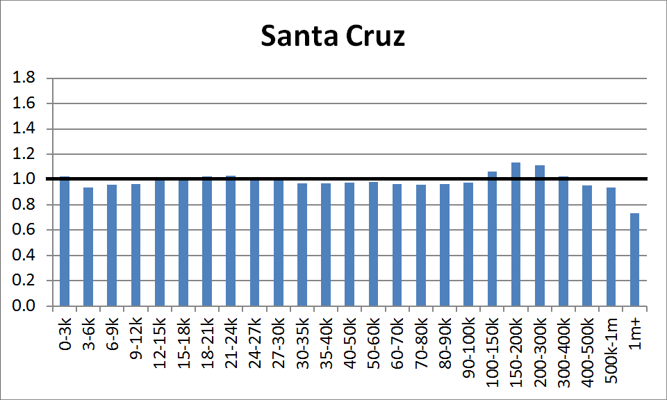 County Distribution: Santa Cruz