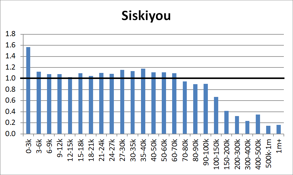 County Distribution: Siskiyou