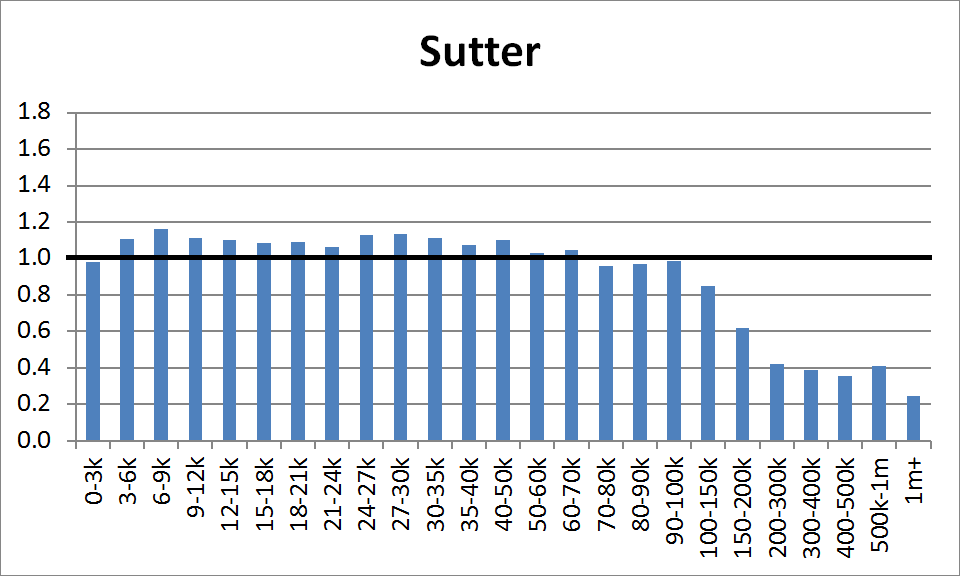County Distribution: Sutter