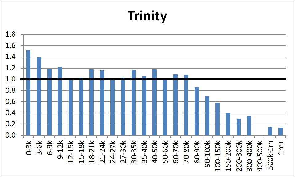 County Distribution: Trinity