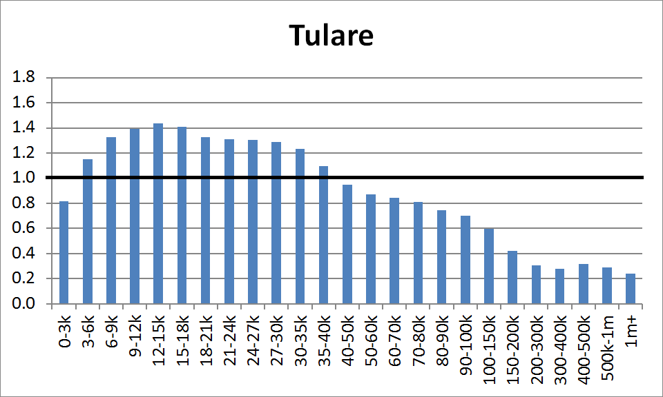 County Distribution: Tulare