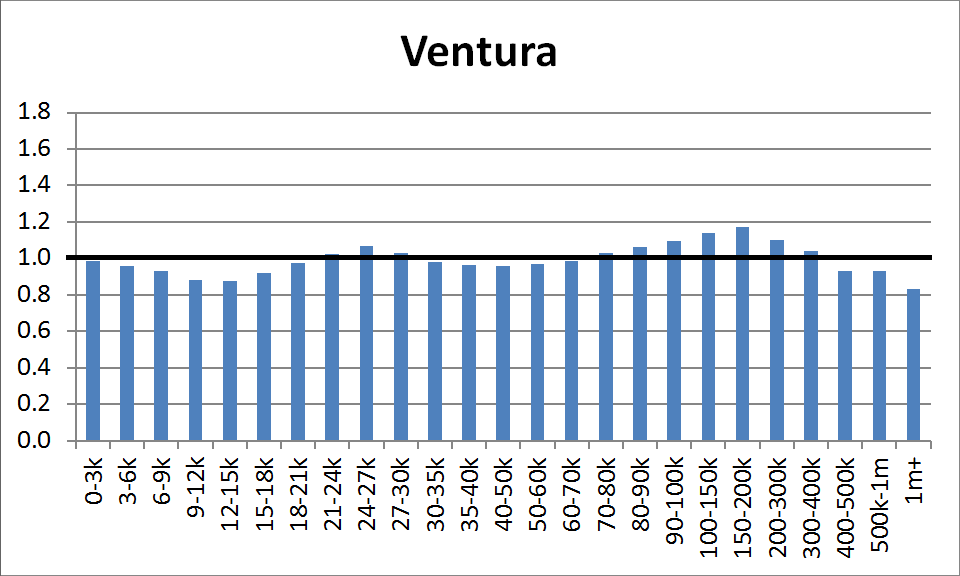 County Distribution: Ventura