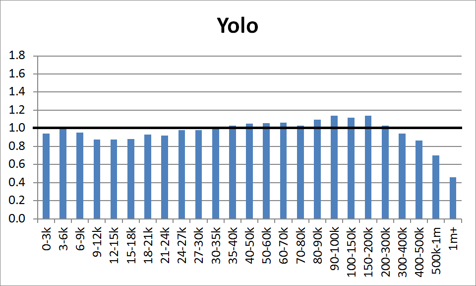 County Distribution: Yolo