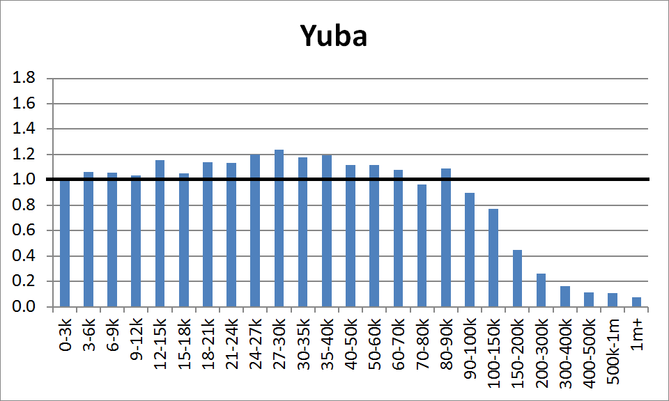 County Distribution: Yuba