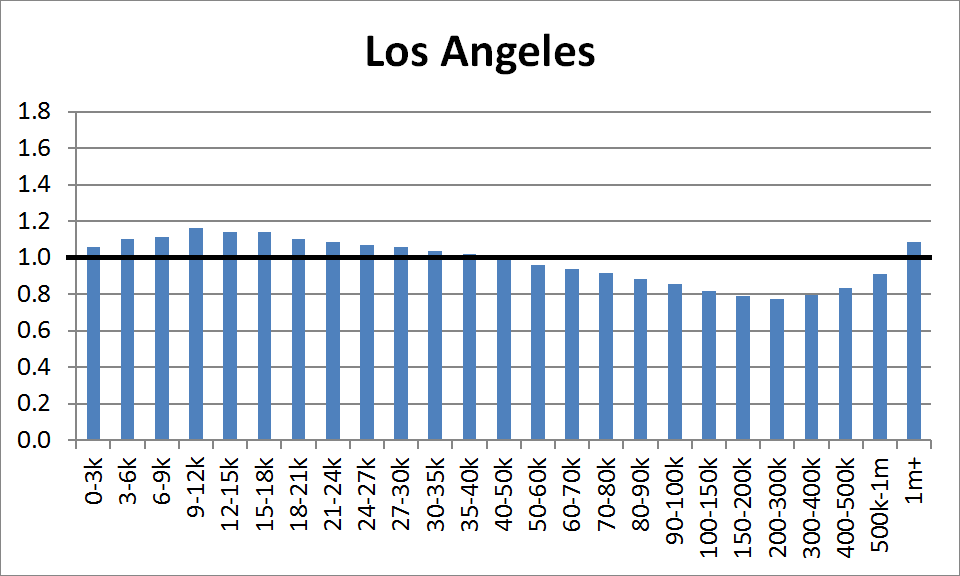 County Distribution: Los Angeles