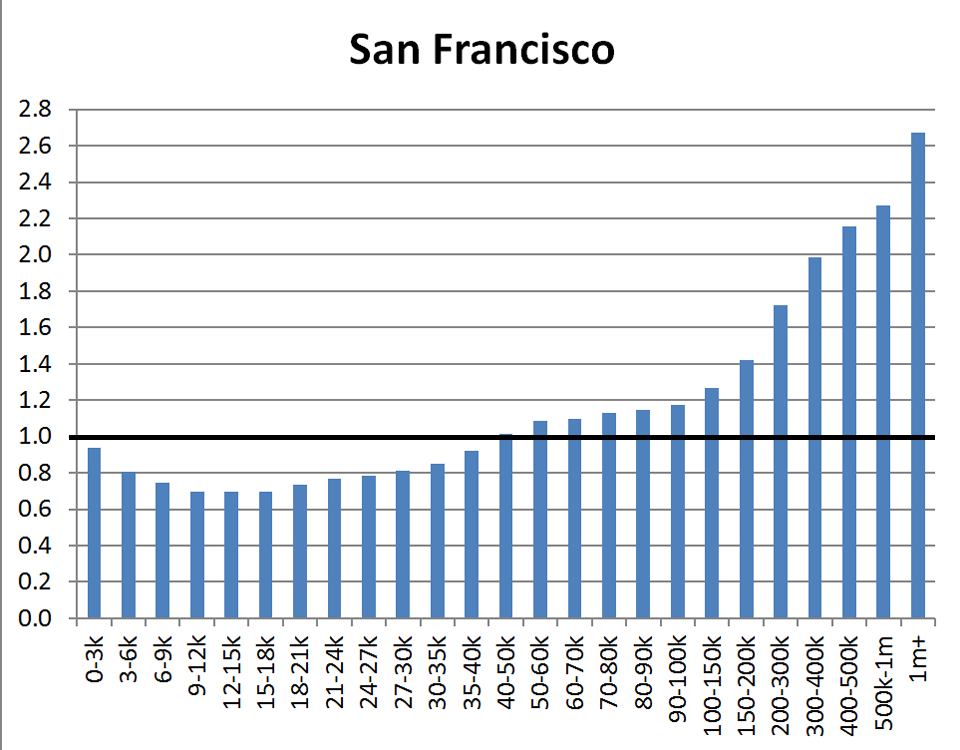 County Distribution: San Francisco