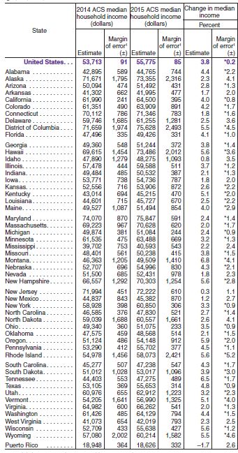 Census data on median household income by state from the 2015 American Community Survey.