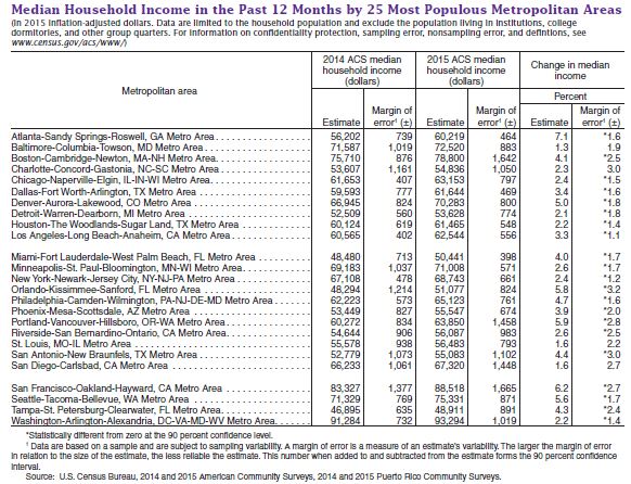 Shows Census data on median household income for large metro areas from the 2015 American Community Survey.