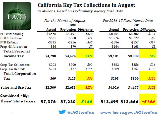 This chart displays preliminary data concerning August 2016 and 2016-17 fiscal-year-to-date key state revenue collections.