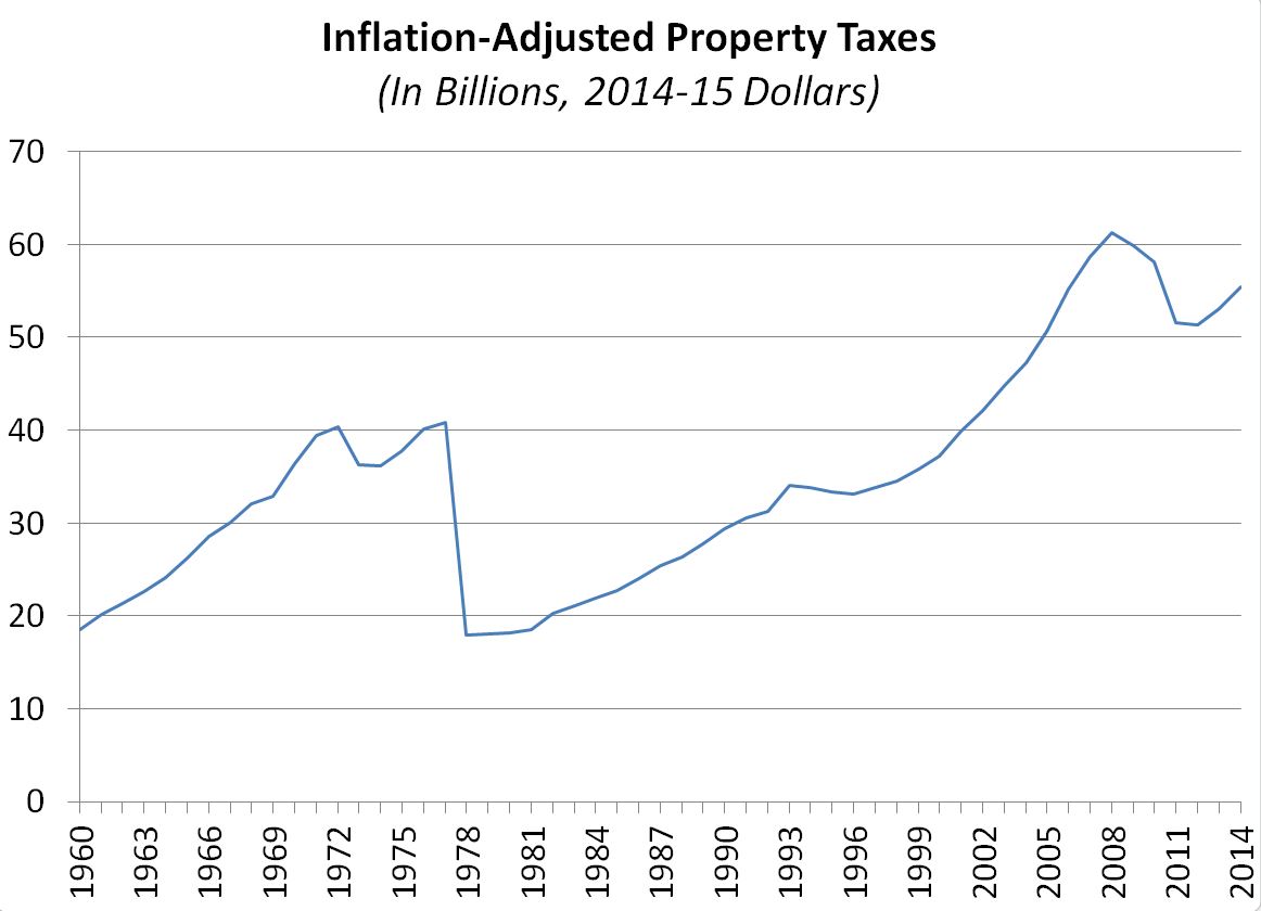 This figure shows the trend of inflation-adjusted property taxes since 1960.
