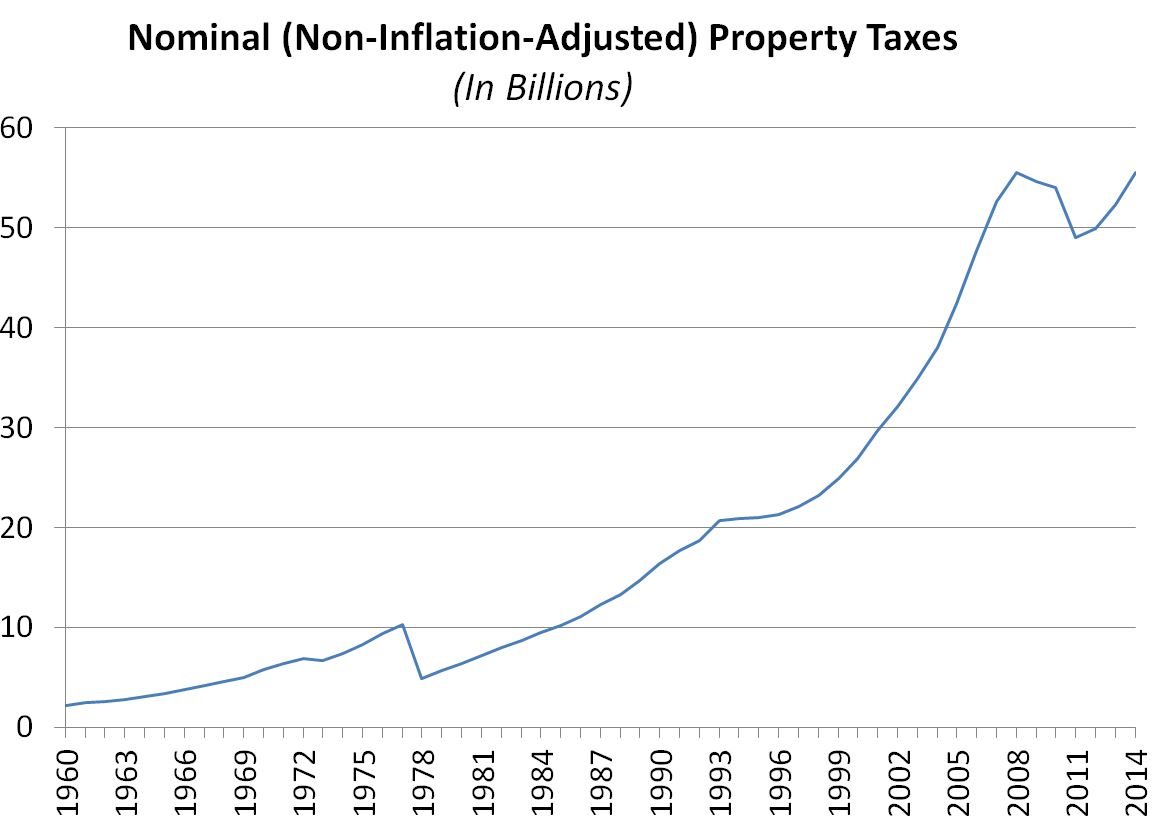 This figures show the trend of California property taxes in nominal dollars since 1960.