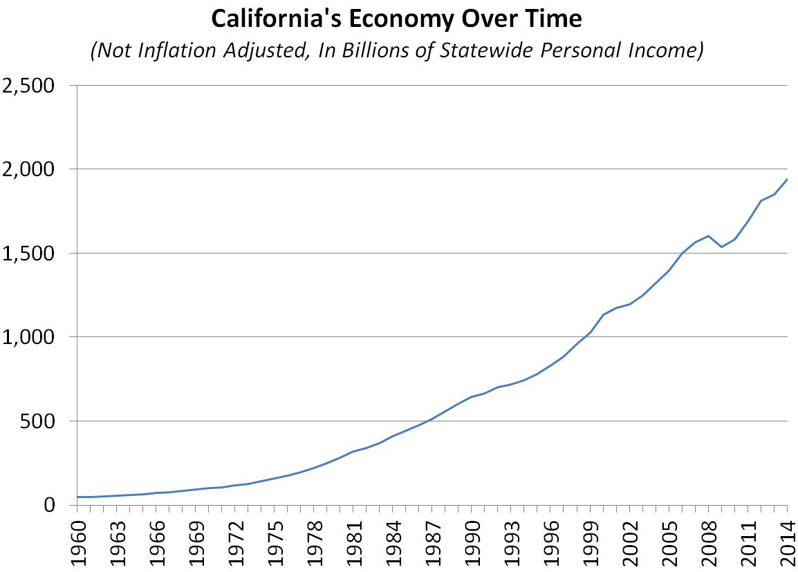 This figure shows the growth of California statewide personal income over time.
