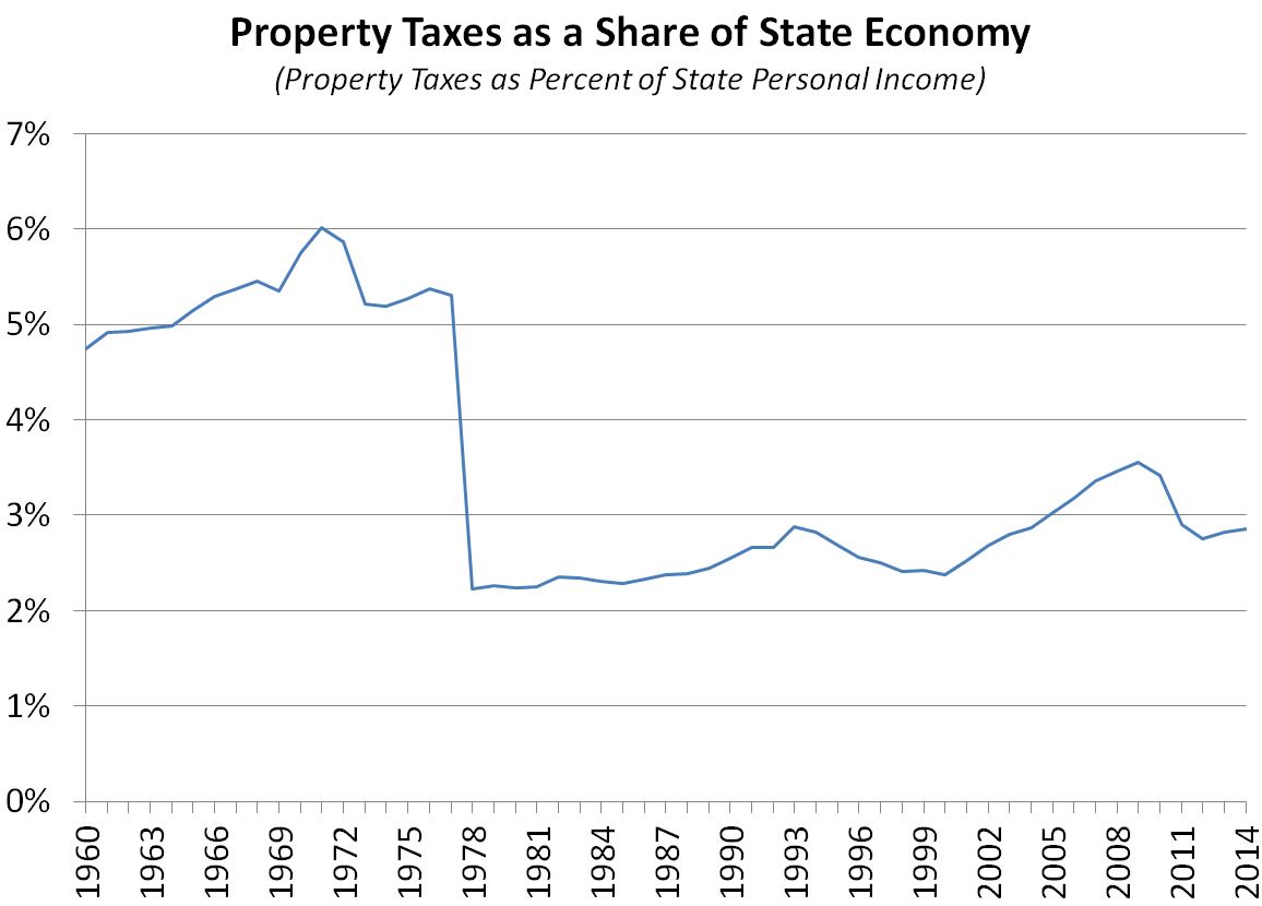 This figures shows property taxes as a share of statewide personal income since 1960.