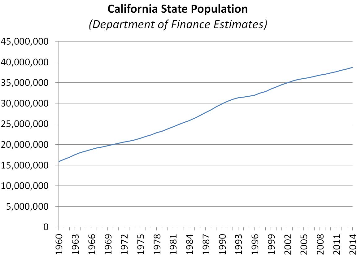 This figure shows the trend of California's population since 1960.