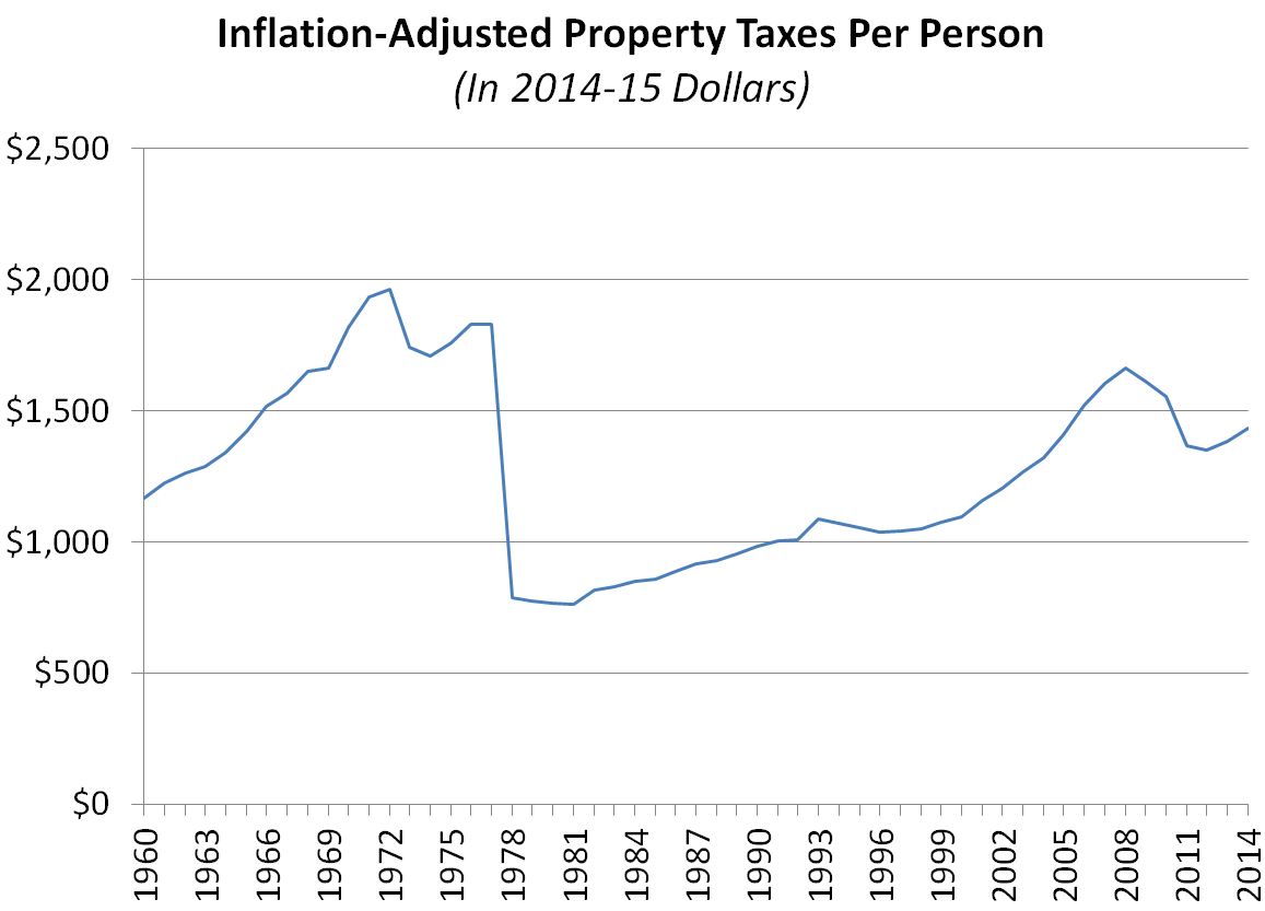 This figures shows the trend of inflation-adjusted property taxes per person in California since 1960 in 2014-15 dollars per person.