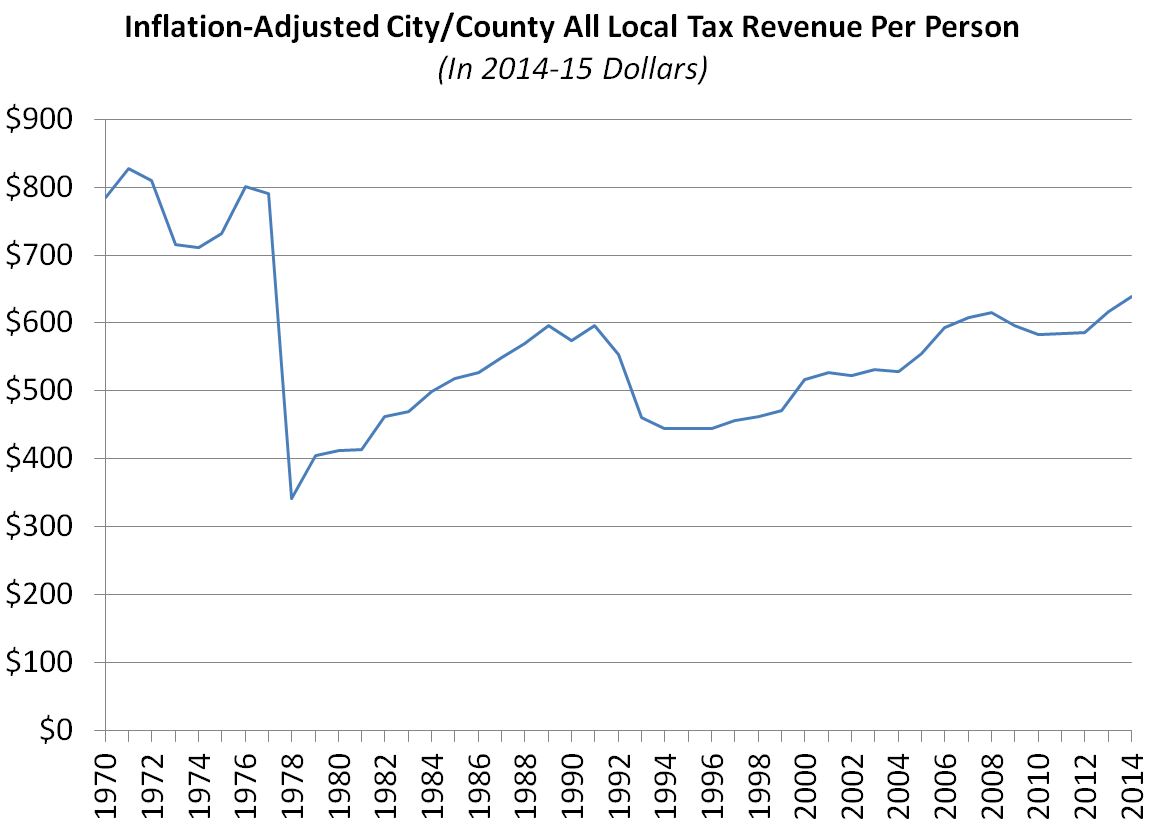 This figure shows all city and county tax revenue per person in 2014-15 dollars since 1970.